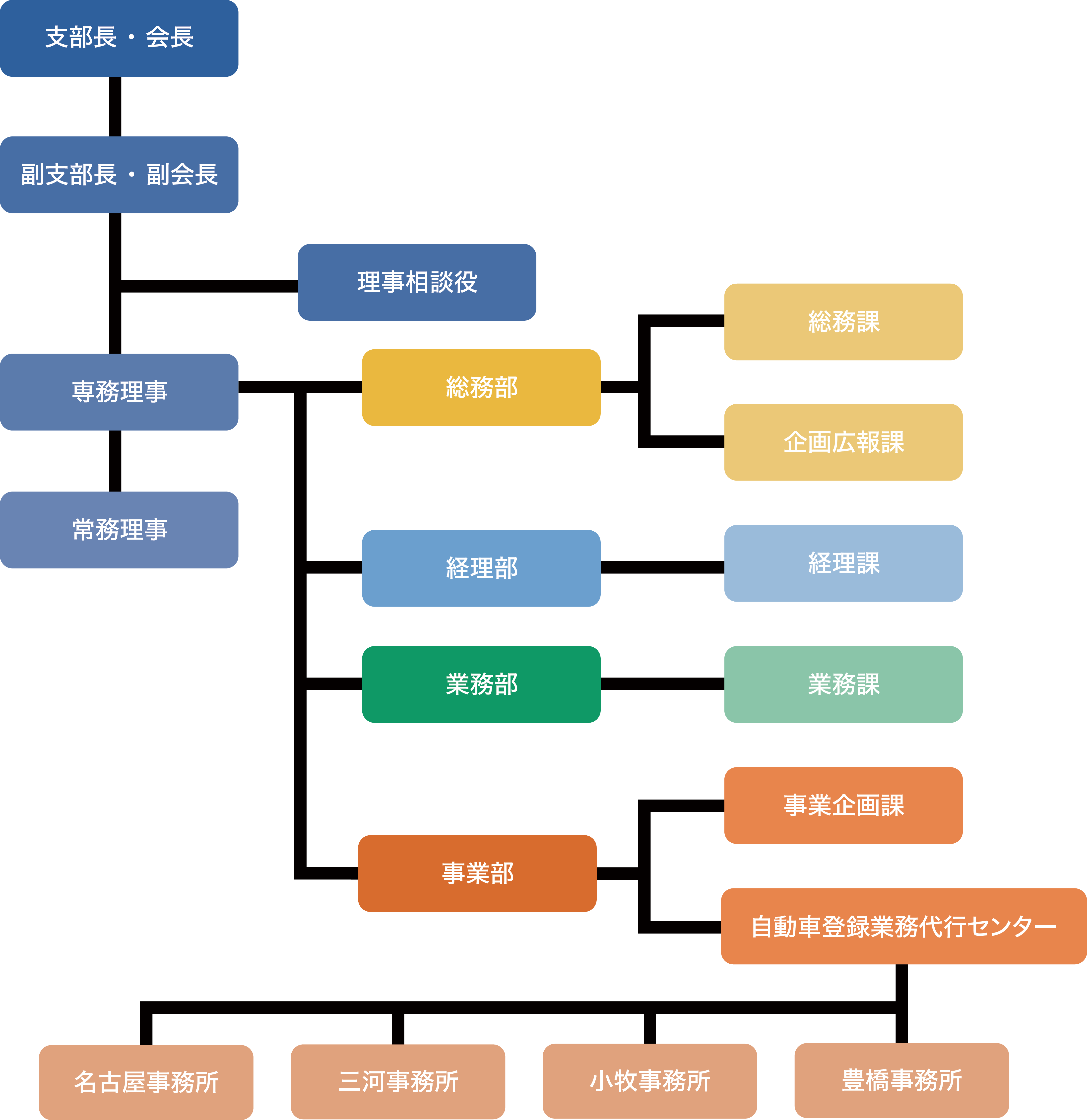 協会組織図